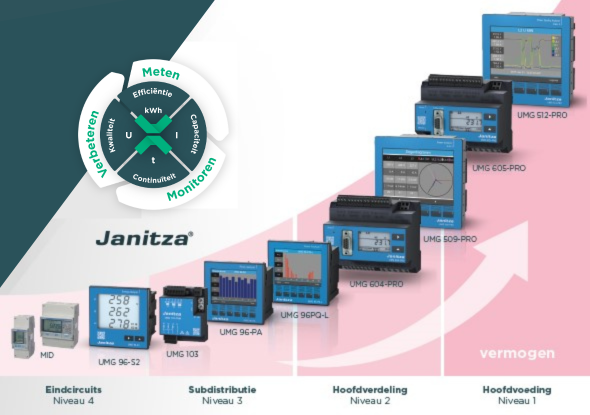 Inzicht krijgen in uw elektrische installaties